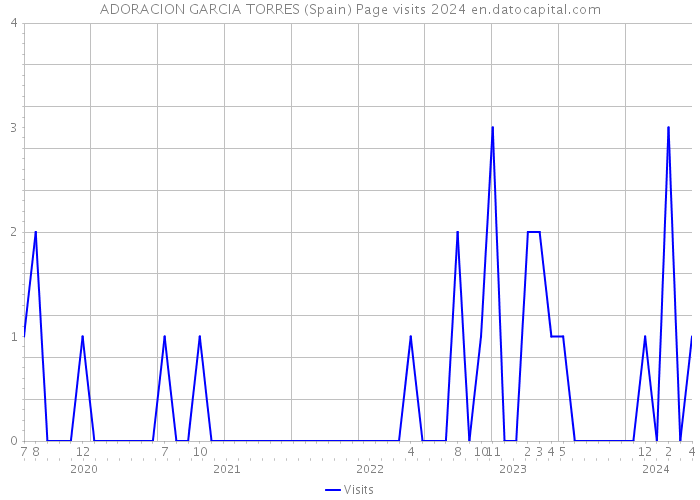 ADORACION GARCIA TORRES (Spain) Page visits 2024 