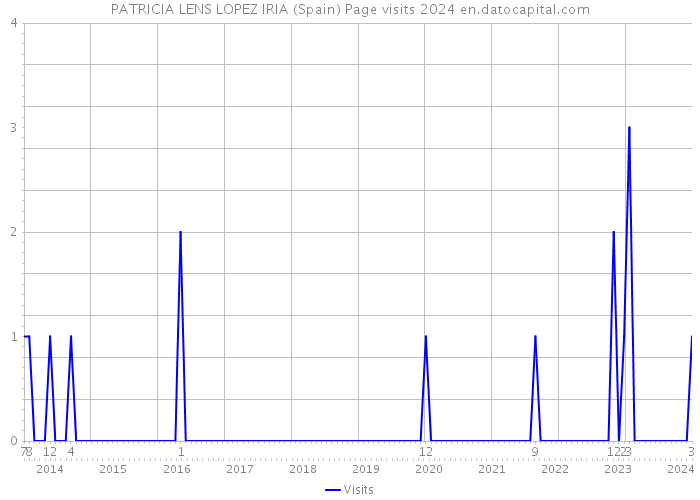 PATRICIA LENS LOPEZ IRIA (Spain) Page visits 2024 