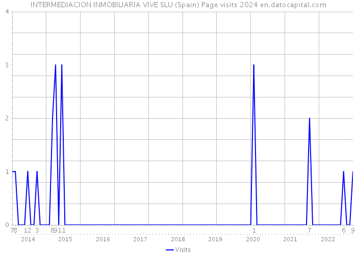 INTERMEDIACION INMOBILIARIA VIVE SLU (Spain) Page visits 2024 