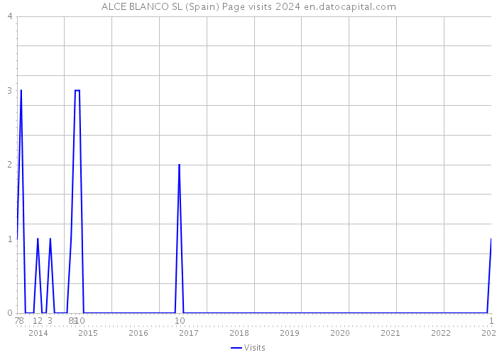 ALCE BLANCO SL (Spain) Page visits 2024 