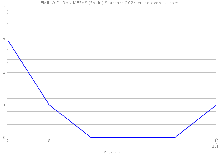 EMILIO DURAN MESAS (Spain) Searches 2024 