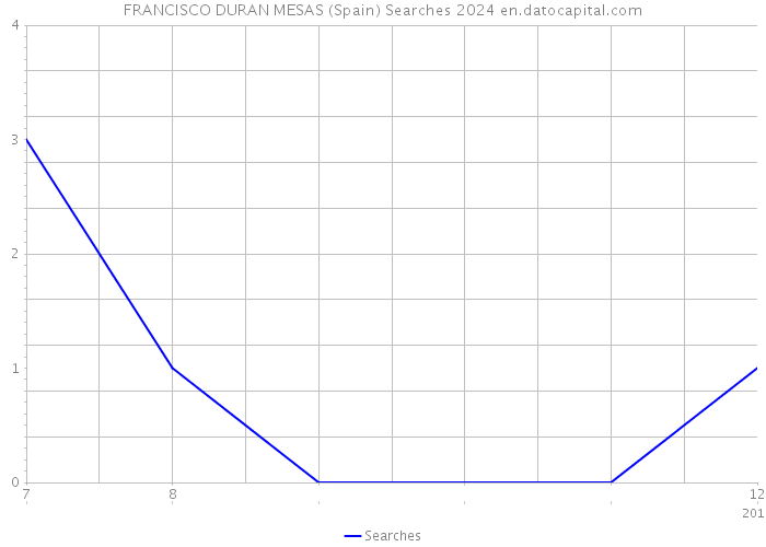 FRANCISCO DURAN MESAS (Spain) Searches 2024 