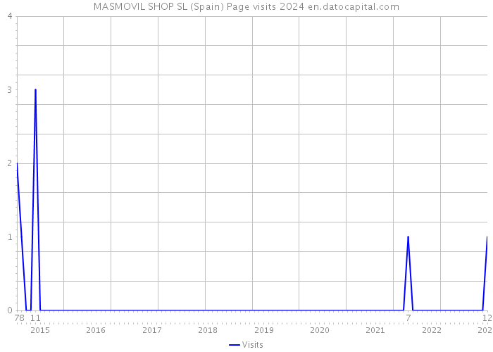 MASMOVIL SHOP SL (Spain) Page visits 2024 