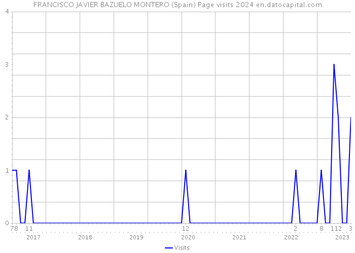 FRANCISCO JAVIER BAZUELO MONTERO (Spain) Page visits 2024 