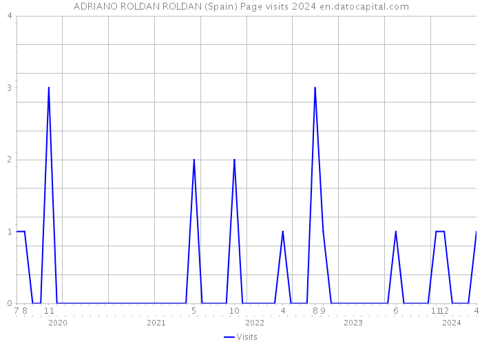 ADRIANO ROLDAN ROLDAN (Spain) Page visits 2024 
