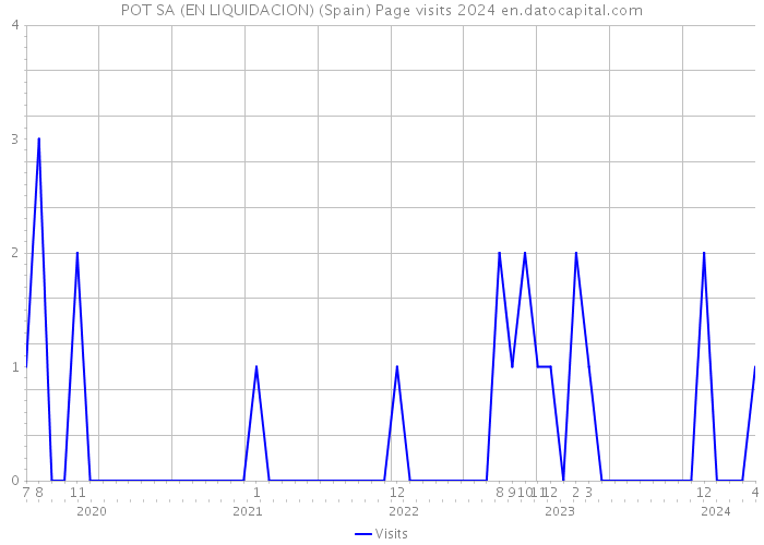 POT SA (EN LIQUIDACION) (Spain) Page visits 2024 