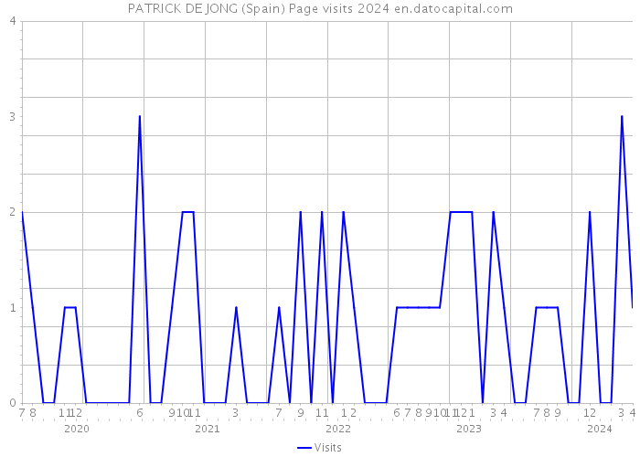 PATRICK DE JONG (Spain) Page visits 2024 