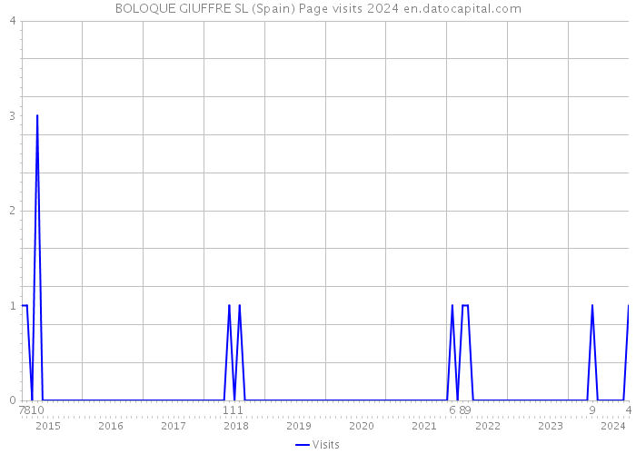BOLOQUE GIUFFRE SL (Spain) Page visits 2024 