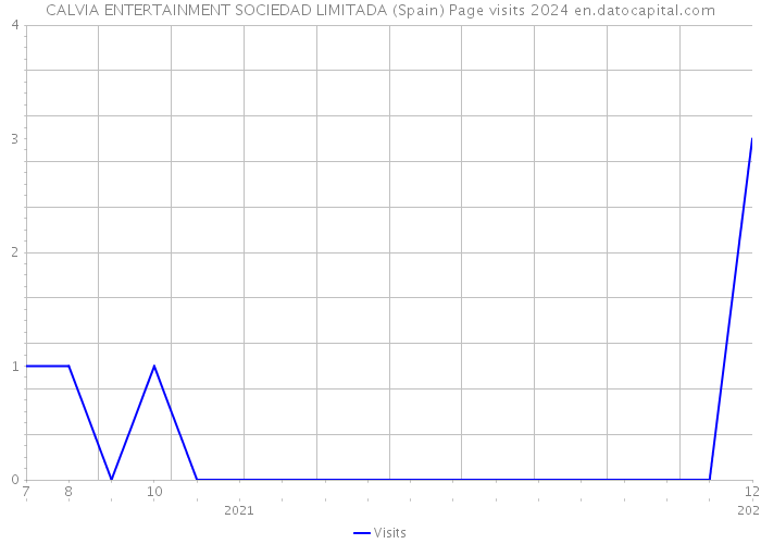 CALVIA ENTERTAINMENT SOCIEDAD LIMITADA (Spain) Page visits 2024 