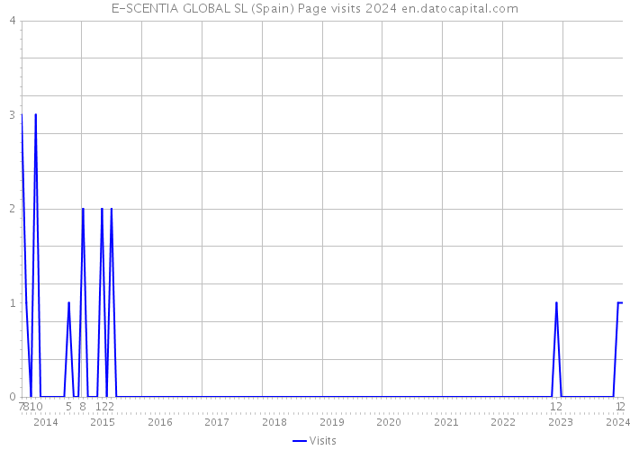 E-SCENTIA GLOBAL SL (Spain) Page visits 2024 