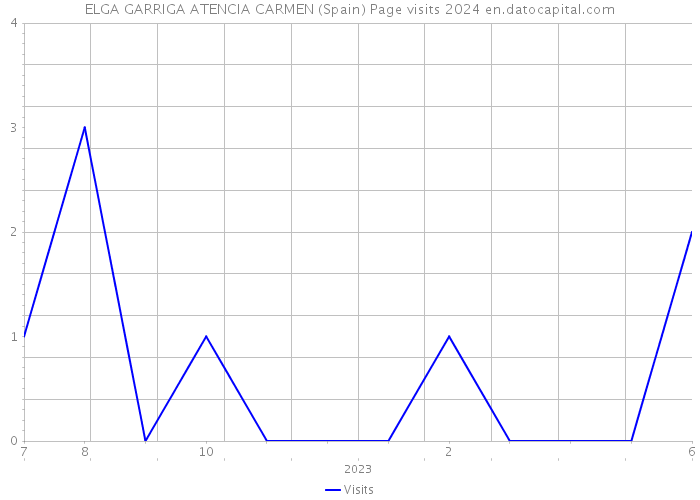 ELGA GARRIGA ATENCIA CARMEN (Spain) Page visits 2024 