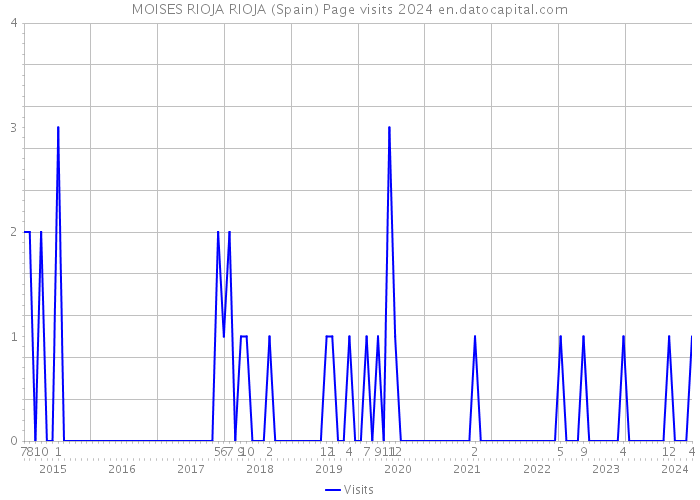 MOISES RIOJA RIOJA (Spain) Page visits 2024 