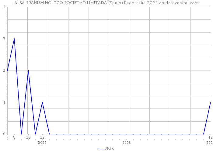 ALBA SPANISH HOLDCO SOCIEDAD LIMITADA (Spain) Page visits 2024 