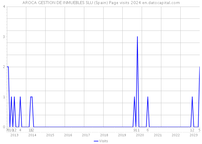 AROCA GESTION DE INMUEBLES SLU (Spain) Page visits 2024 