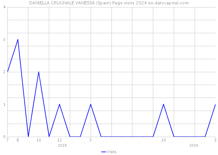 DANIELLA CRUGNALE VANESSA (Spain) Page visits 2024 