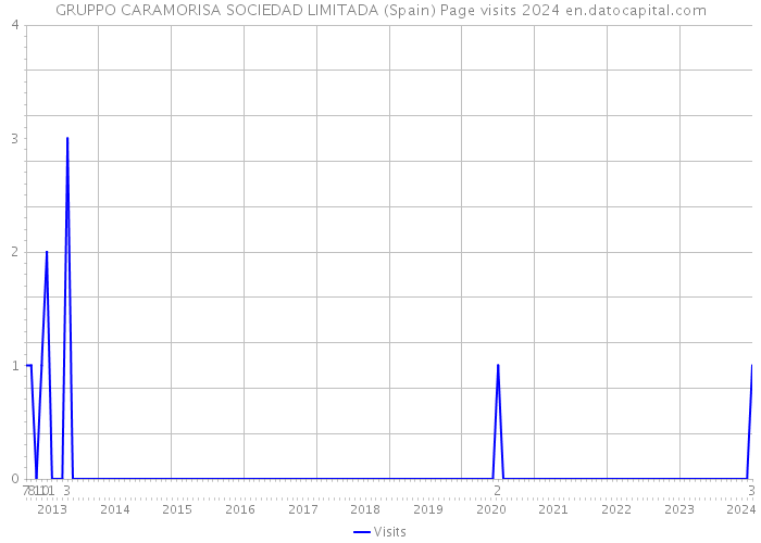 GRUPPO CARAMORISA SOCIEDAD LIMITADA (Spain) Page visits 2024 