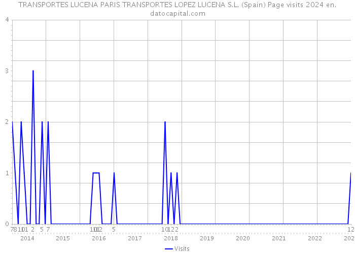 TRANSPORTES LUCENA PARIS TRANSPORTES LOPEZ LUCENA S.L. (Spain) Page visits 2024 