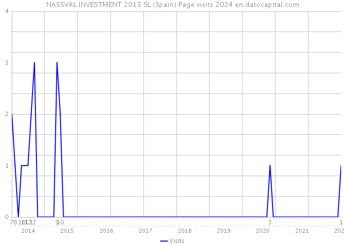 NASSVAL INVESTMENT 2013 SL (Spain) Page visits 2024 