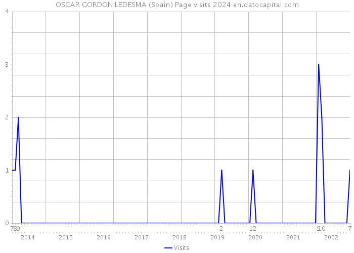 OSCAR GORDON LEDESMA (Spain) Page visits 2024 