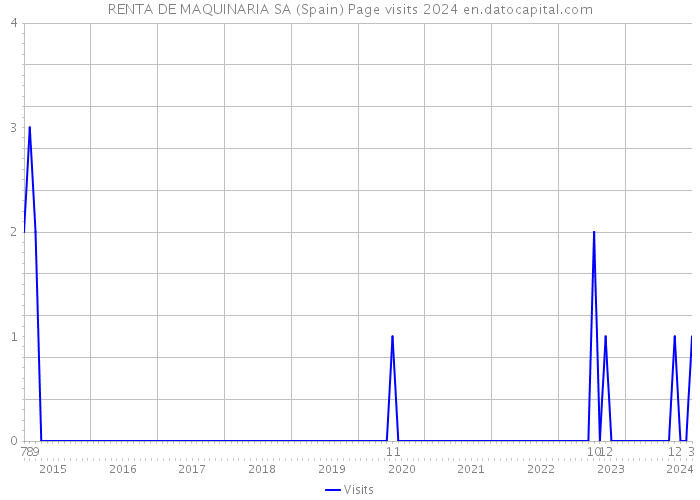 RENTA DE MAQUINARIA SA (Spain) Page visits 2024 