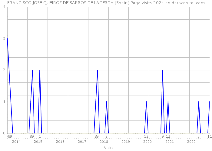 FRANCISCO JOSE QUEIROZ DE BARROS DE LACERDA (Spain) Page visits 2024 