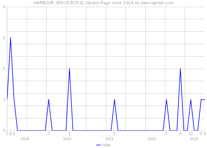 HARBOUR. SPACE BCN SL (Spain) Page visits 2024 