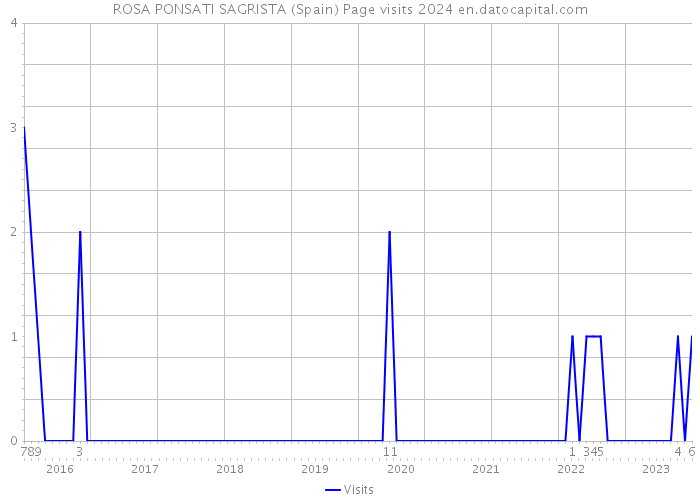 ROSA PONSATI SAGRISTA (Spain) Page visits 2024 