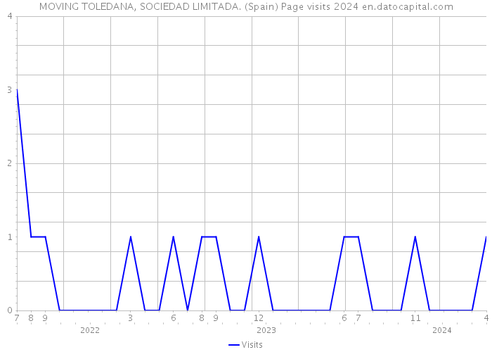 MOVING TOLEDANA, SOCIEDAD LIMITADA. (Spain) Page visits 2024 