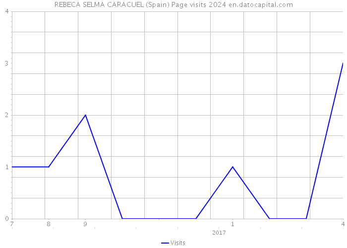 REBECA SELMA CARACUEL (Spain) Page visits 2024 