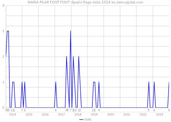 MARIA PILAR FONT FONT (Spain) Page visits 2024 