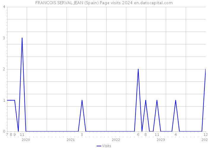 FRANCOIS SERVAL JEAN (Spain) Page visits 2024 