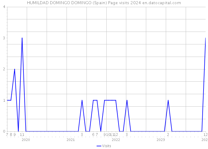 HUMILDAD DOMINGO DOMINGO (Spain) Page visits 2024 