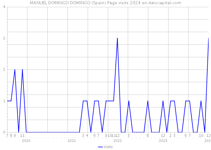 MANUEL DOMINGO DOMINGO (Spain) Page visits 2024 