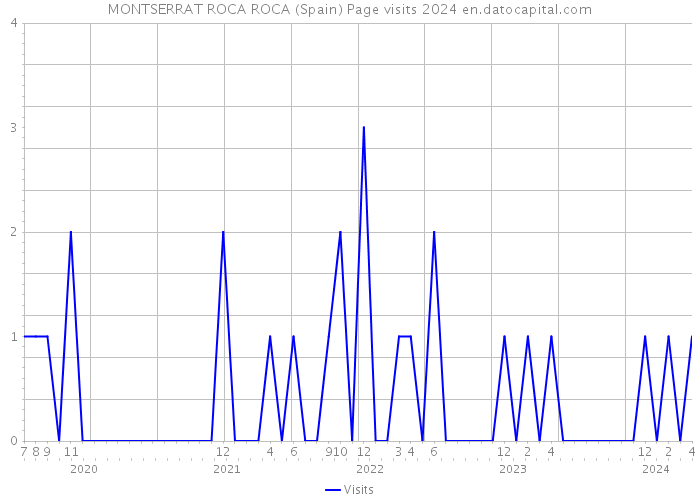 MONTSERRAT ROCA ROCA (Spain) Page visits 2024 
