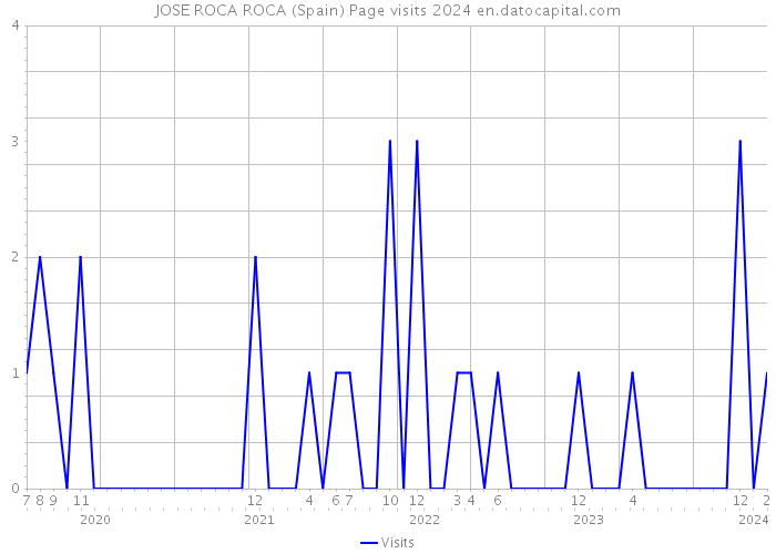 JOSE ROCA ROCA (Spain) Page visits 2024 