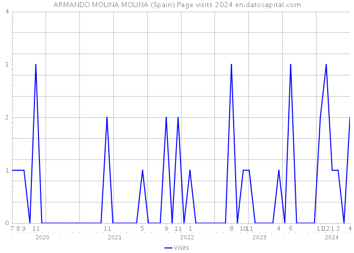 ARMANDO MOLINA MOLINA (Spain) Page visits 2024 