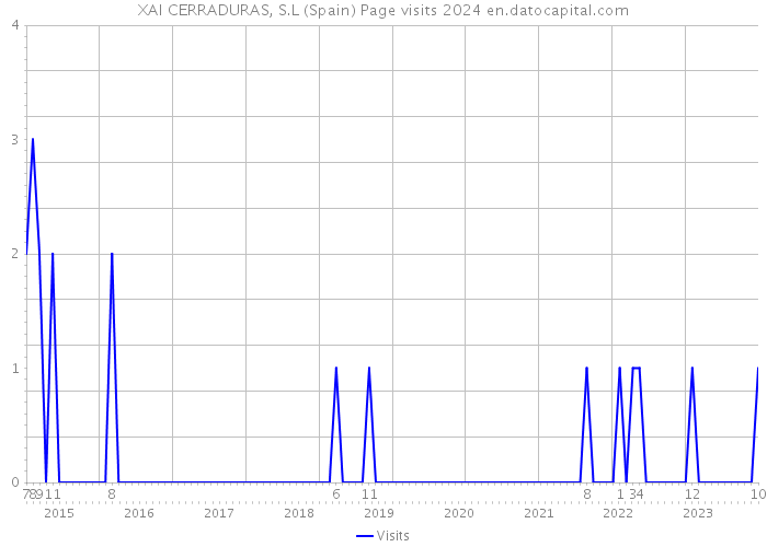 XAI CERRADURAS, S.L (Spain) Page visits 2024 