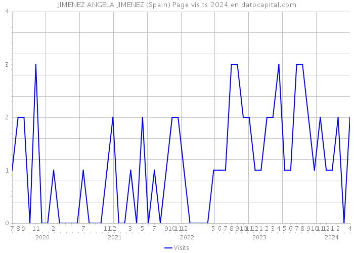 JIMENEZ ANGELA JIMENEZ (Spain) Page visits 2024 