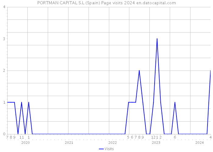 PORTMAN CAPITAL S.L (Spain) Page visits 2024 