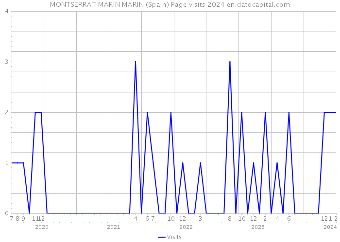MONTSERRAT MARIN MARIN (Spain) Page visits 2024 