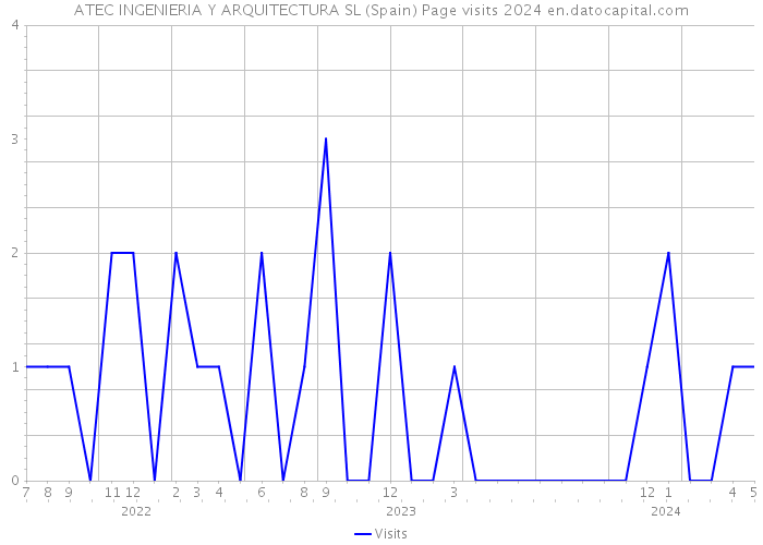 ATEC INGENIERIA Y ARQUITECTURA SL (Spain) Page visits 2024 