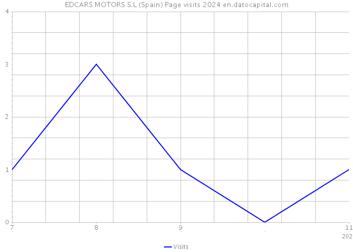 EDCARS MOTORS S.L (Spain) Page visits 2024 