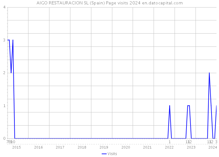 AIGO RESTAURACION SL (Spain) Page visits 2024 