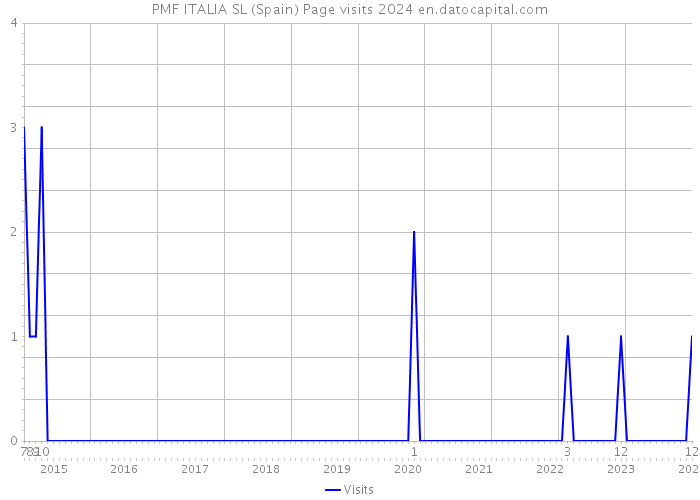 PMF ITALIA SL (Spain) Page visits 2024 