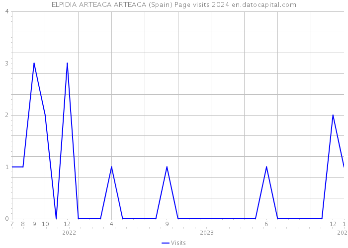 ELPIDIA ARTEAGA ARTEAGA (Spain) Page visits 2024 