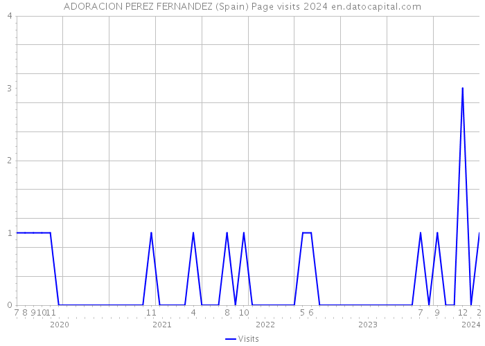 ADORACION PEREZ FERNANDEZ (Spain) Page visits 2024 