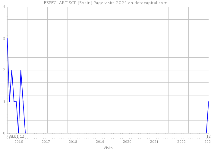 ESPEC-ART SCP (Spain) Page visits 2024 