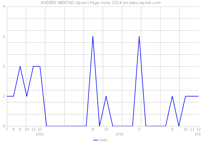ANDERS WESTAD (Spain) Page visits 2024 