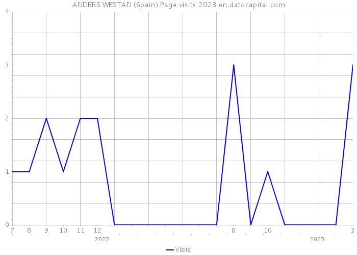 ANDERS WESTAD (Spain) Page visits 2023 