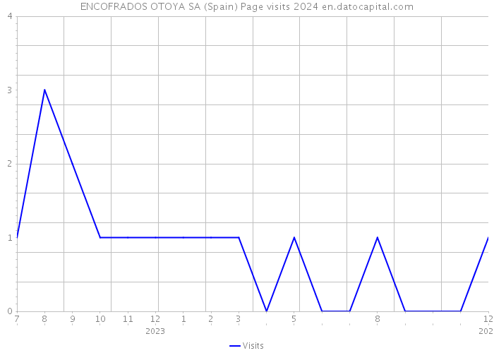 ENCOFRADOS OTOYA SA (Spain) Page visits 2024 